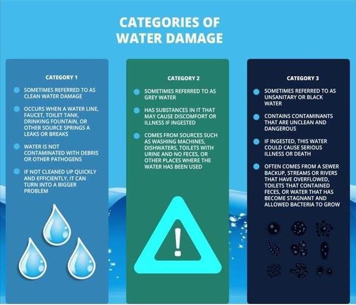 A photo with a breakdown of the water categories into three sections 